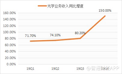 光學新秀瑞聲科技光學業(yè)務(wù)發(fā)展迅猛2019年營收增速高達94%